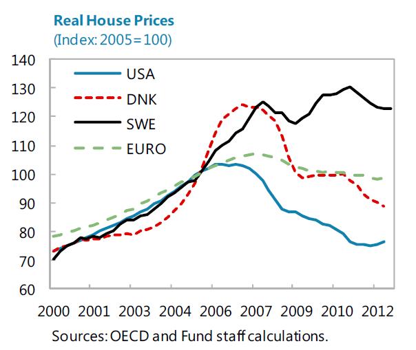 The Unassuming Economist House Prices in Denmark