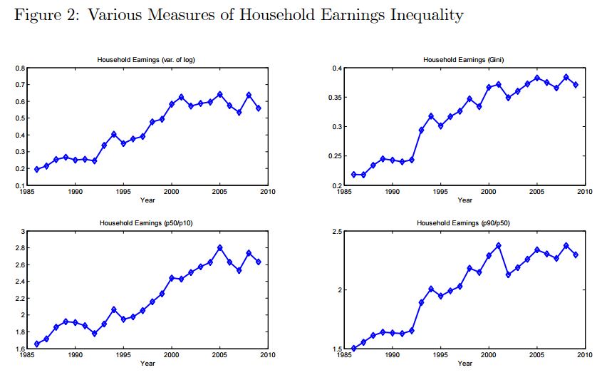 Economic Inequality Analysis