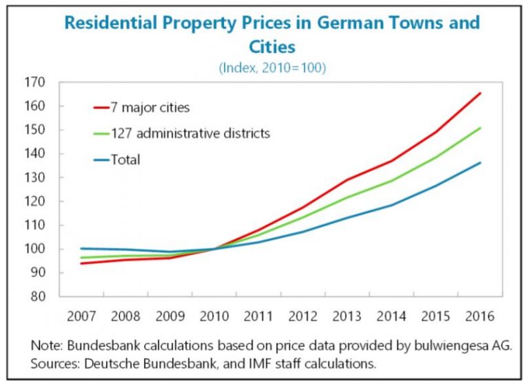 The Unassuming Economist Germany’s Housing Market Preventing