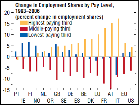 https://unassumingeconomist.com/wp-content/uploads/2012/01/Change-in-Employment-Shares.png