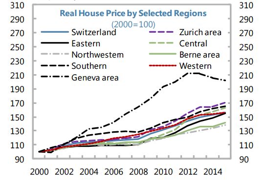 The Unassuming Economist House Prices In Switzerland