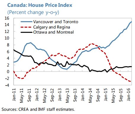 Canada: House Price Index