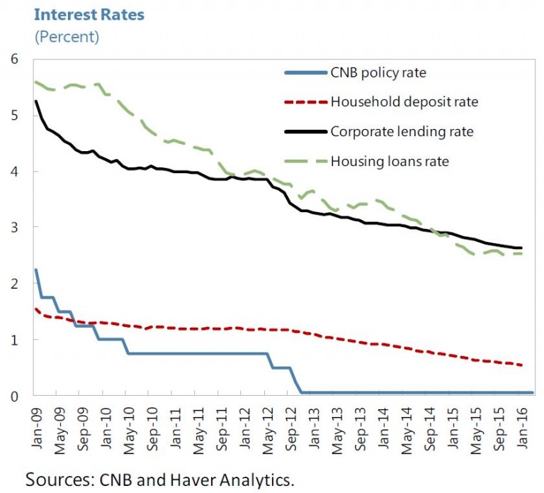 The Unassuming Economist House Prices in Czech Republic