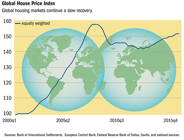 globalhousepriceindex