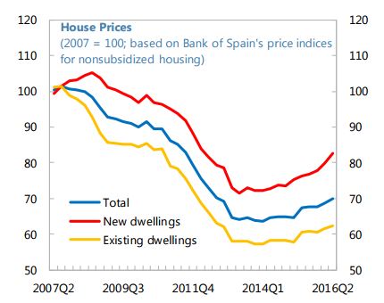 home prices