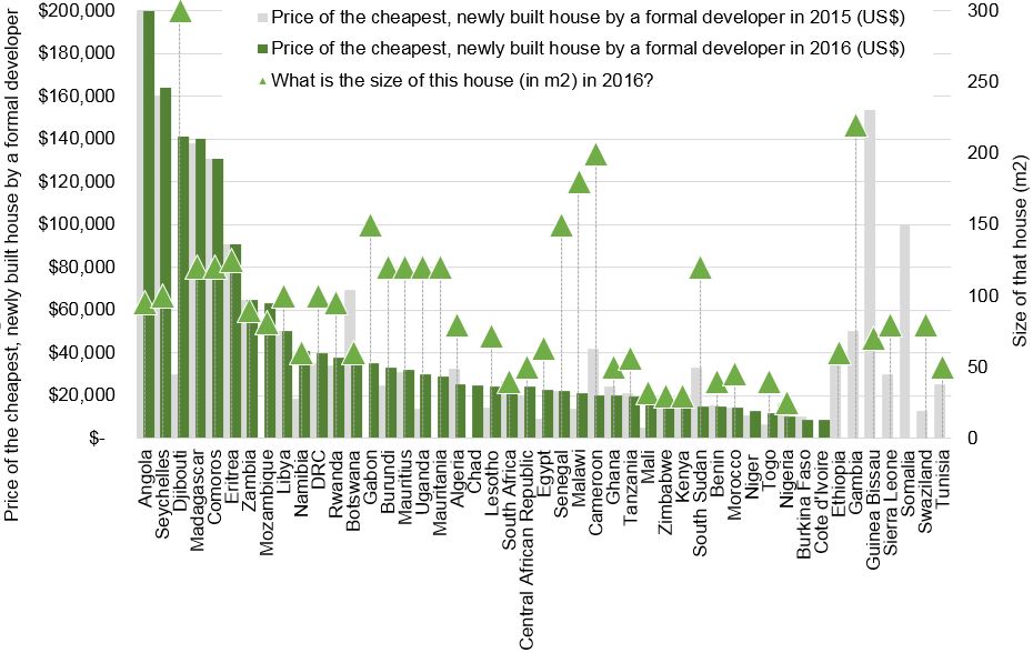 The Unassuming Economist  Housing Market in Africa: What We Do and Don't  Know