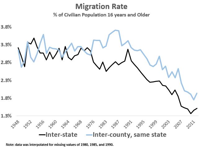 migration