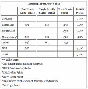 The Unassuming Economist | 2018 Housing Forecasts