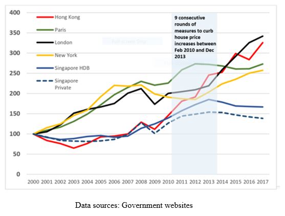 Singapore Property Price Index Chart