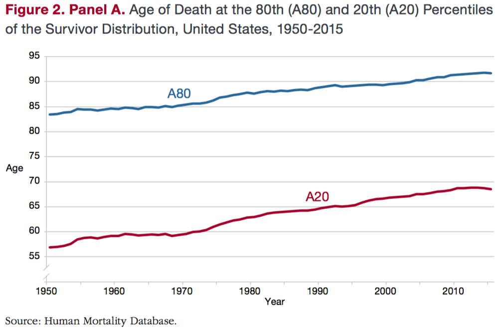 The Unassuming Economist Inequality In US Life Expectancy