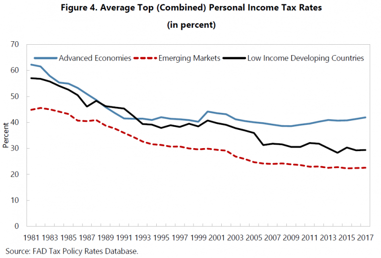 The Unassuming Economist | Personal Income Tax Progressivity: Trends ...