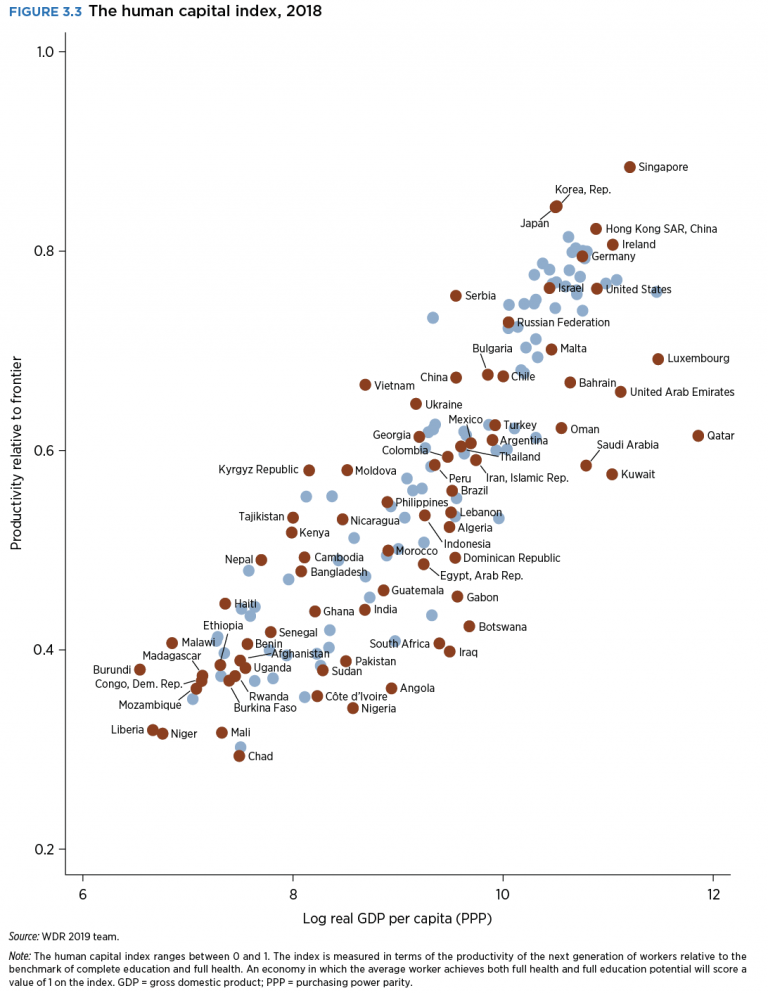 global human capital index 2022