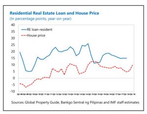 The Unassuming Economist | Philippines: Is Real Estate Credit a Concern?