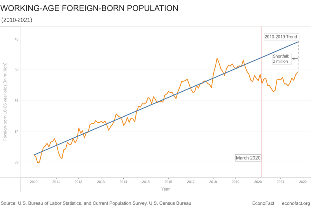 the-unassuming-economist-labor-shortages-and-the-immigration-shortfall