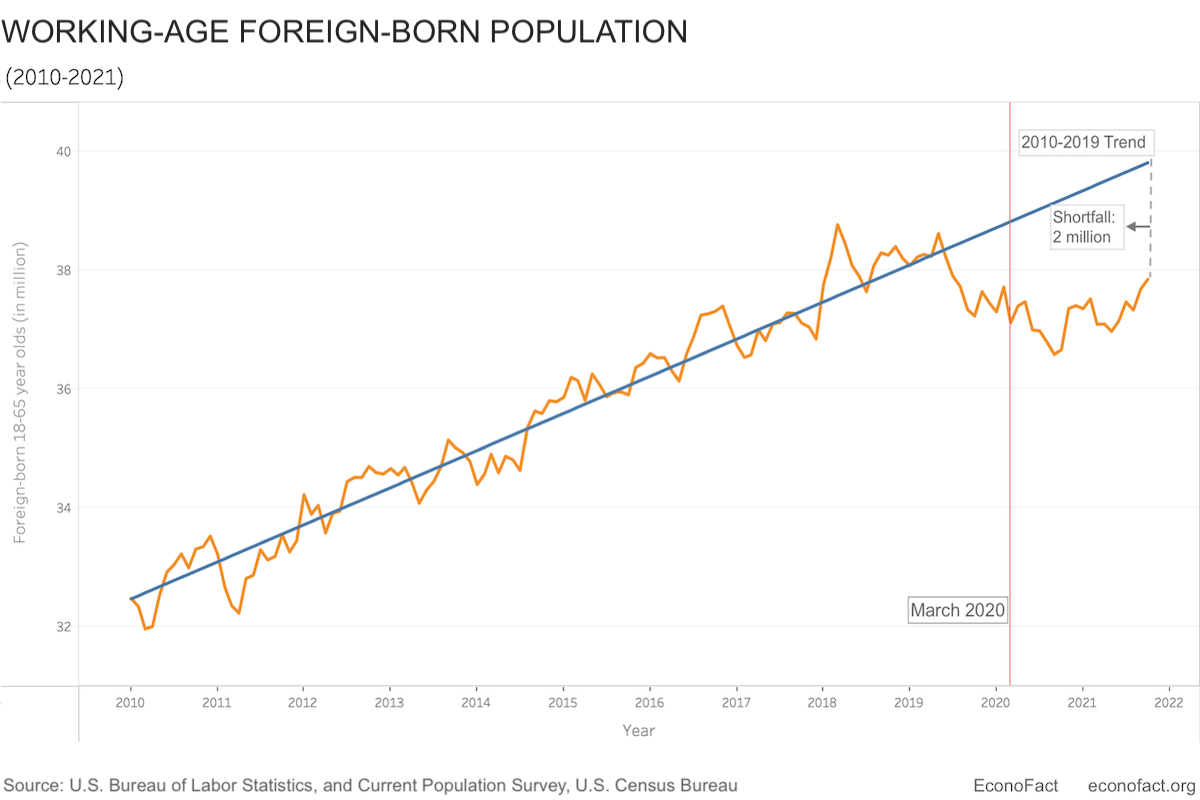 the-unassuming-economist-labor-shortages-and-the-immigration-shortfall