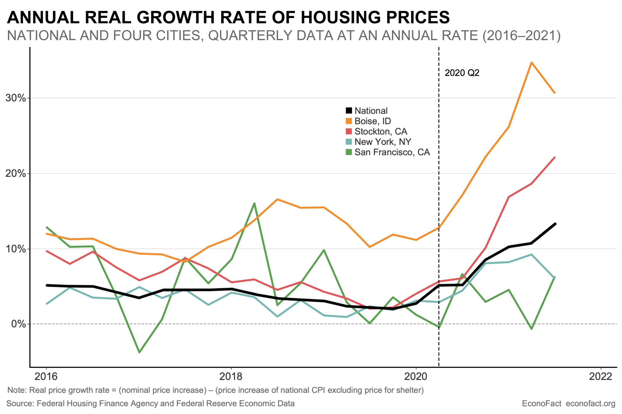 The Unassuming Economist | Why, And Where, Are Housing Prices Rising?