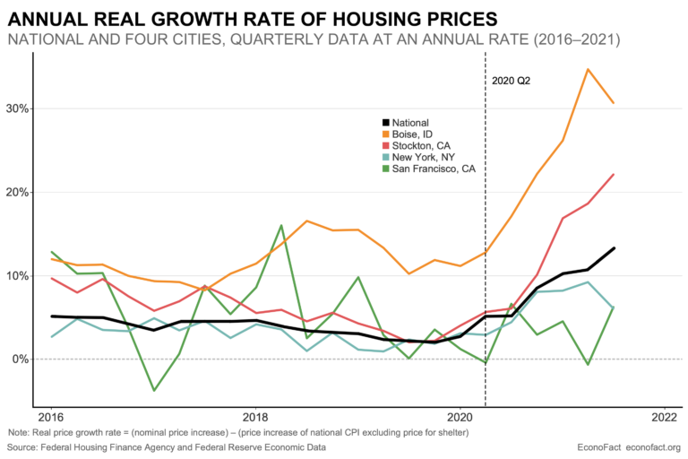 The Unassuming Economist | Why, and Where, are Housing Prices Rising?